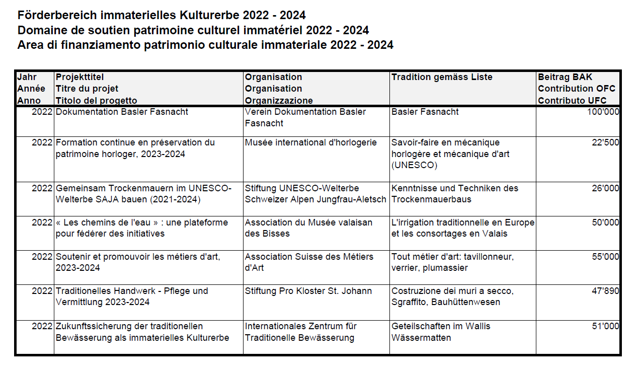 Projets soutenus dans le domaine du patrimoine culturel immatériel 2022 - 2024